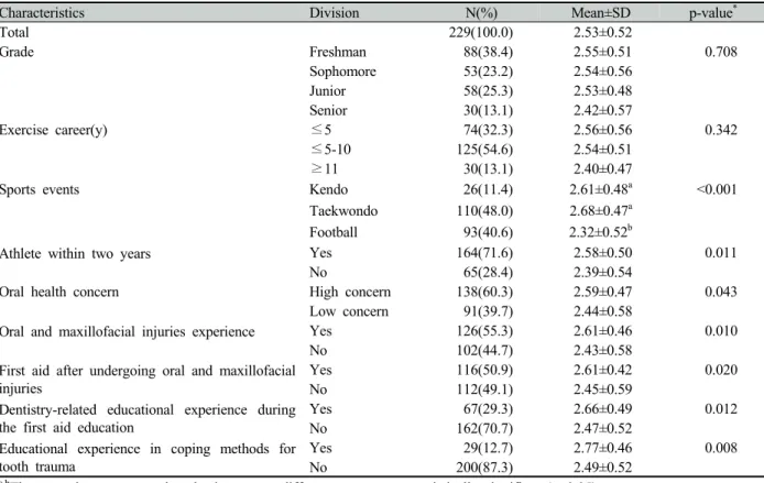 Table 1. Mouthguard awareness by the characteristics of the subjects