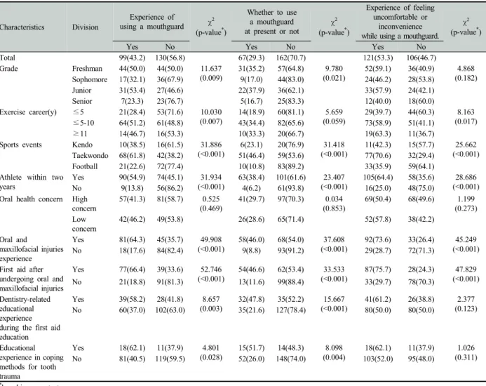 Table 2. The state of mouthguard use by the characteristics of the subjects