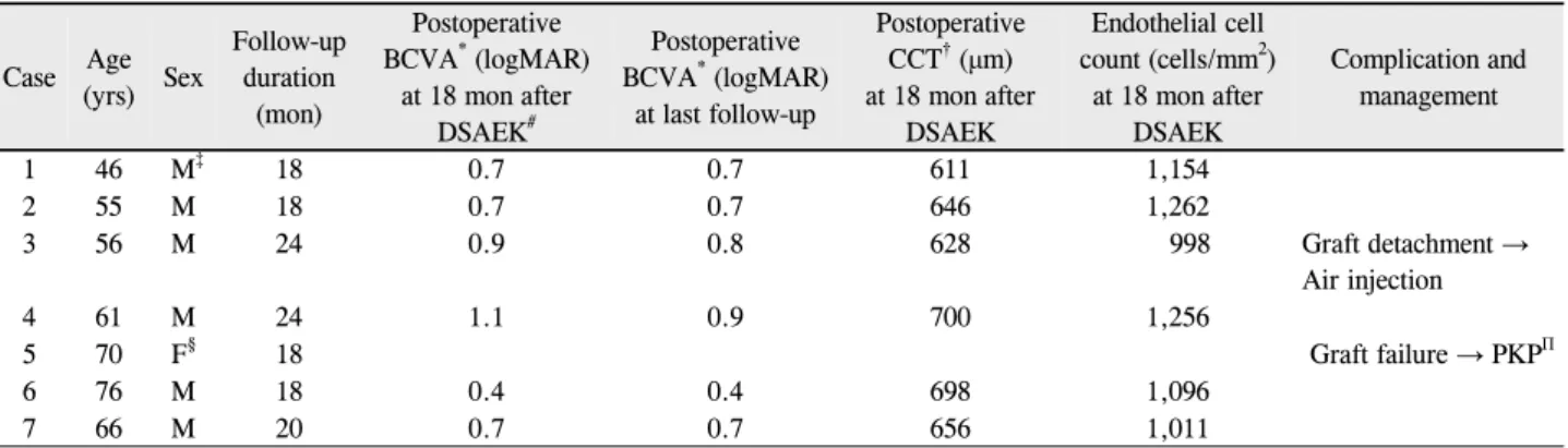 Table 3. Overall visual and surgical results at 18 months and at last follow-up after Descemet’s stripping automated endothelial kera- kera-toplasty  결 과 DSAEK을 시행받은 환자는 7명 7안이었고 남자는 6명,  여자는  1명이었으며  평균  나이는  61.42 ± 10.1  (46~76) 세였다