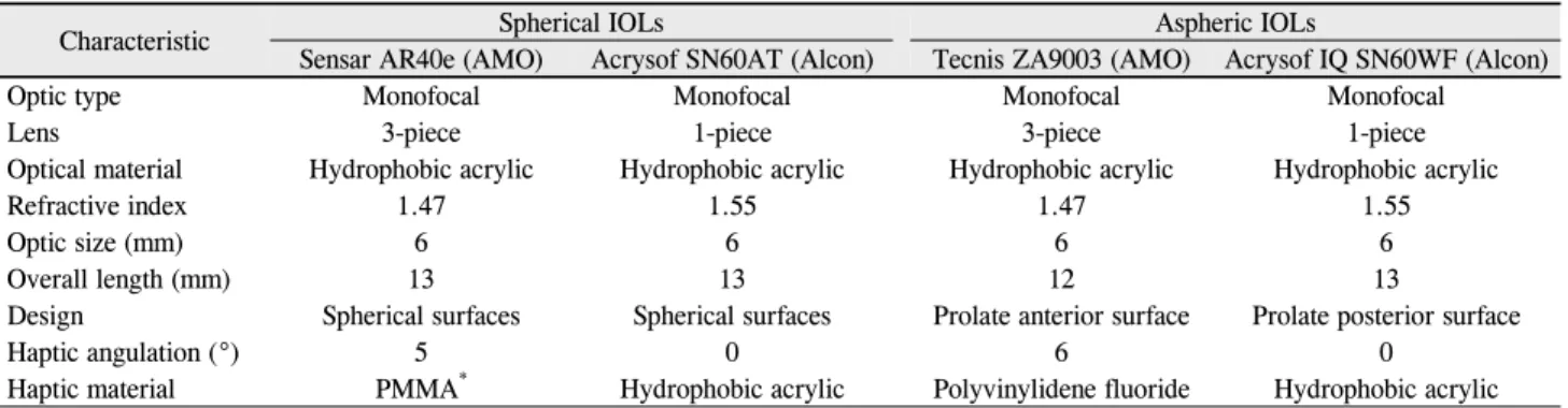 Table 1. Optical characteristics of the spherical and aspheric IOLs used in the study