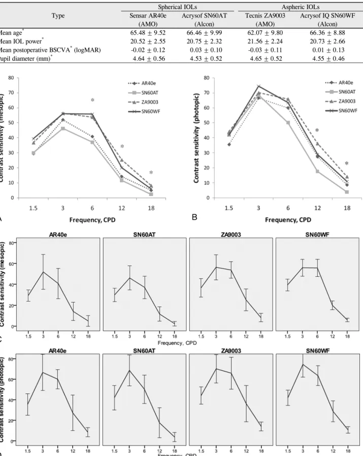 Figure 1. Contrast sensitivity values under mesopic (3 cd/m 2 ) (A,C) and photopic (85 cd/m 2 ) (B,D) lighting conditions 1 month  postoperatively