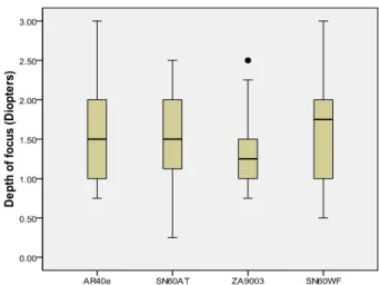 Figure 2. Comparison of the depth of focus for the spherical  and aspheric IOL groups