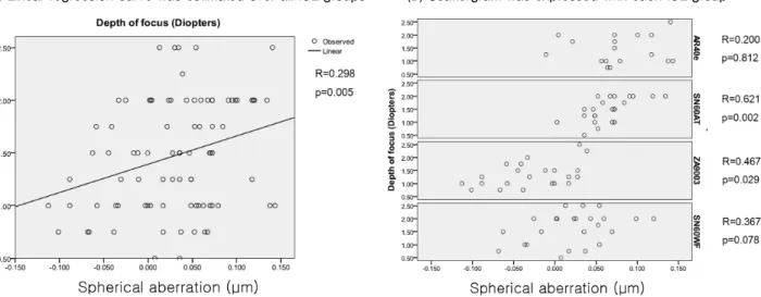 Figure 4. Scattergrams of post-operative intraocular spherical aberrations and the depth of focus in the spherical and aspheric IOL groups.