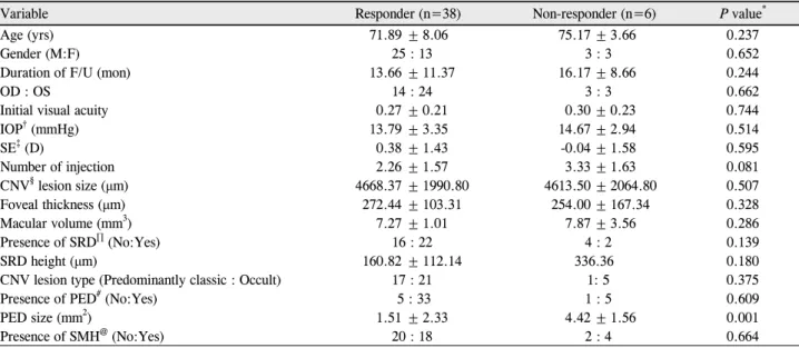Table 1. Comparison of clinical and posterior retinal characteristics between responder and non-responder (Mean±SD)