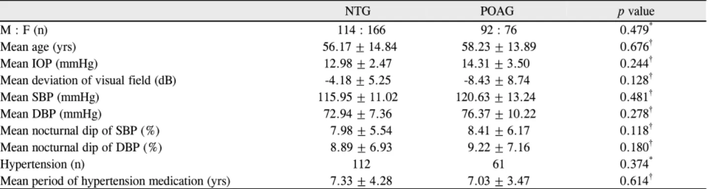 Table 1. Demographics of patients in NTG and POAG