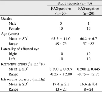 Table 1. Patients’ data base Study subjects (n=40) PAS-positive  (n=20) PAS-negative(n=20) Gender Male 5 1 Female 15 19 Age (years) Mean ± SD * 65.5 ± 11.0 66.2 ± 6.7 Range 49~79 57~82