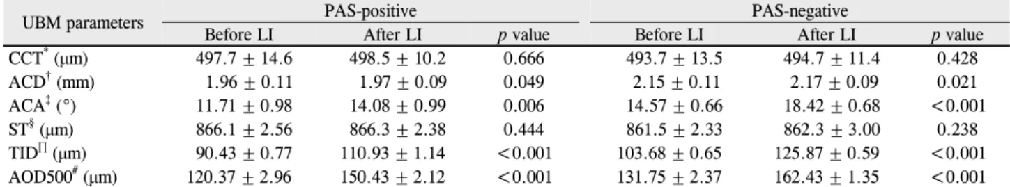 Table 2. UBM parameters in PAS-negative and PAS-positive eyes before and after LI