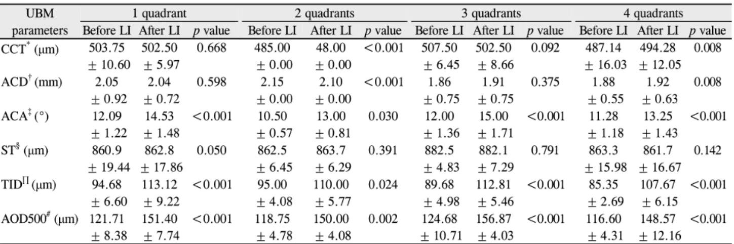 Table 3. UBM parameters depending on the numbers of quadrants eyes in PAS-positive eyes before and after LI UBM 