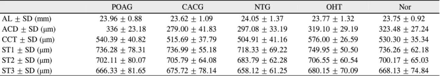 Table 2. Axial length, anterior chamber depth (ACD), central corneal thickness (CCT) and scleral thickness (ST1, ST2, ST3) in the  subgroups of the patients