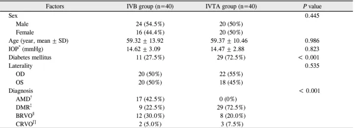 Table 1. Demographic features