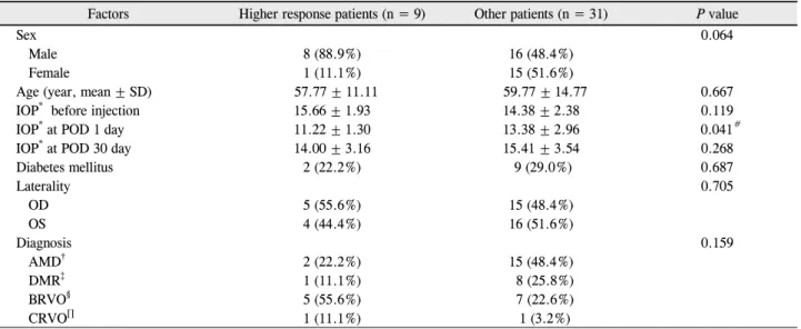 Table 3. Characteristics of patients with higher IOP-lowering response patients in IVB 0.1 ml group 