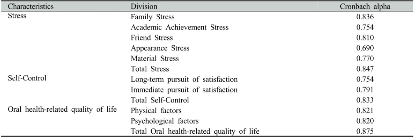 Table 2. The correlation coefficient of stress, self-control, oral health-related quality of life 
