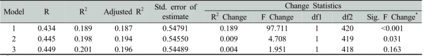Table 6. Control effect for self-control in the relationship of the stress and oral health related quality of life 