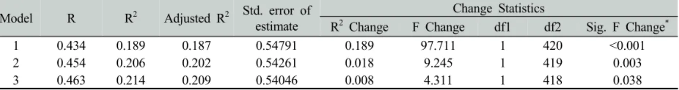 Table 8. Control effect for the immediate suppression of satisfaction in the relationship of the stress and oral health related quality of life 