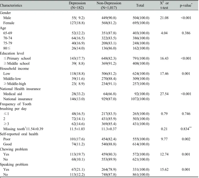Table 2. Depression and non-depression of according to general characteristics N (%): N, Unweighted(%, Weighted)