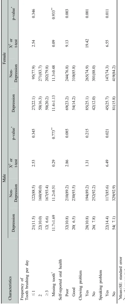 Table 3. Depression and non-depression of according to oral health factors by gender