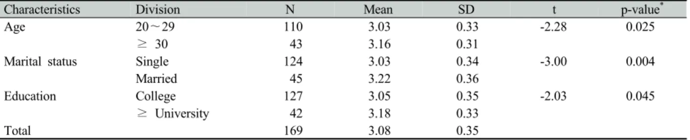 Table 4. Level of job satisfaction 