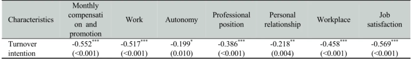 Table 10. An Influence of turnover intention on job satisfaction