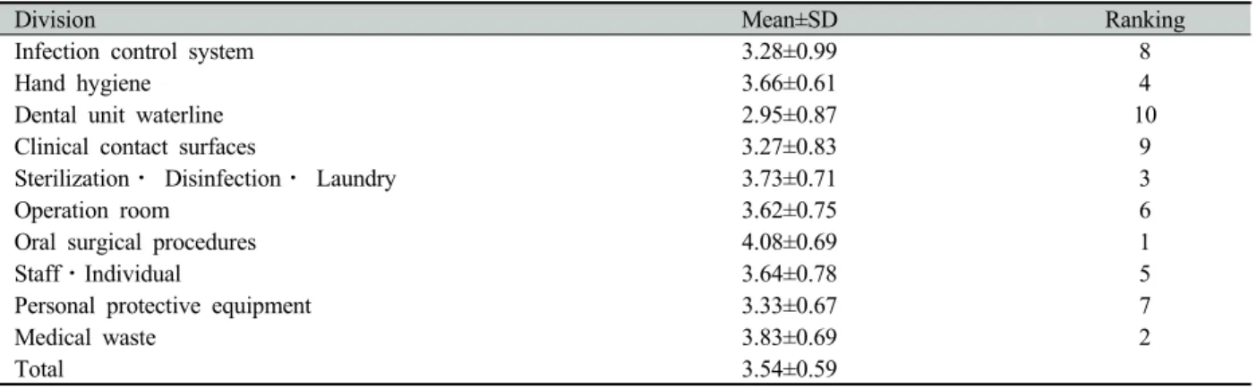 Table 2. Performance of the infection control activities