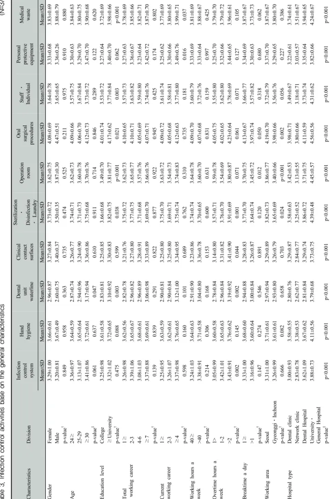 Table 3. Infection control activities base on the general characteristics(N=377)