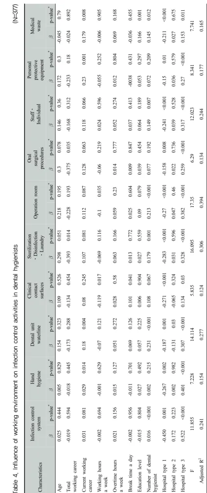 Table 4. Influence of working environment on infection control activities in dental hygienists(N=377)