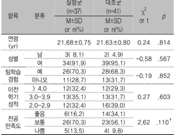 표 3. 두 집단의 동질성 검정 항목   점수   범위  실험군(n=37) 대조군(n=41) χ 2 or  t p M±SD  M±SD 학업 성취도 0- 80 59.43±7.40 62.27±8.34 -1.33 .186 비판적  사고성향 27-135 88.68±9.51 92.17±8.80 -1.69 .096 수업 만족도 5-25 15.62±1.72 16.24±2.08 -1.43 .157 3.2 가설검정  3.2.1 가설 1 학업성취도  점수는  스마트  러닝