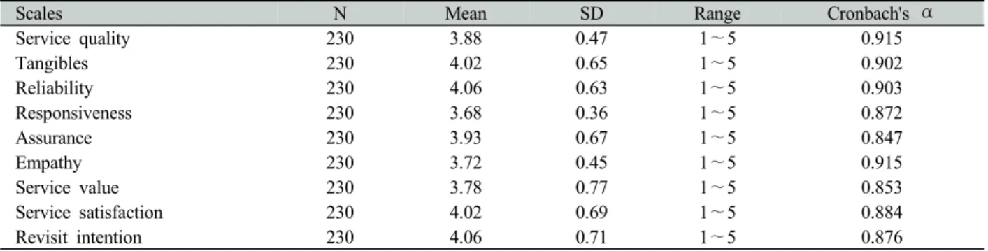 Table 1. Information of scales