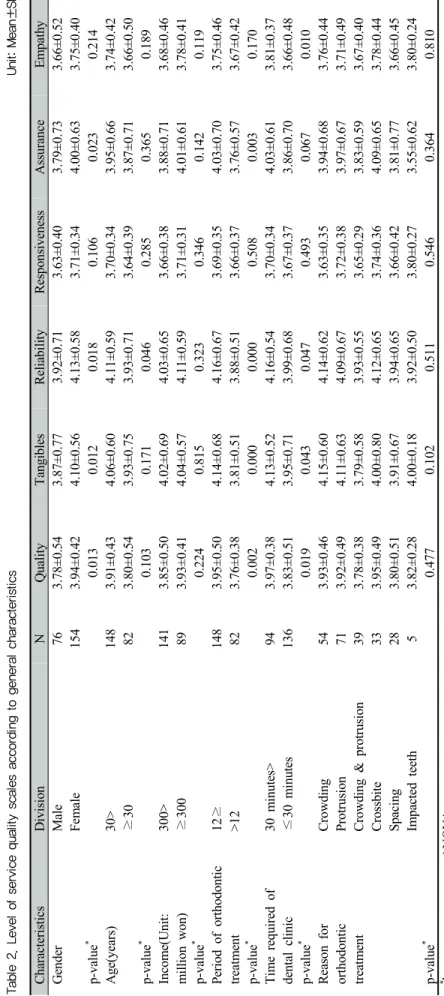Table 2. Level of service quality scales according to general characteristicsUnit: Mean±SD