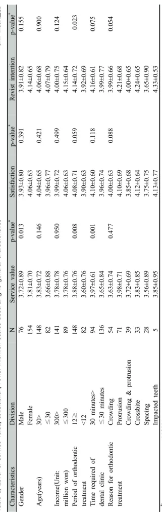 Table 3. Level of service value, satisfaction, revist intention scales according to general characteristicsUnit: Mean±SD
