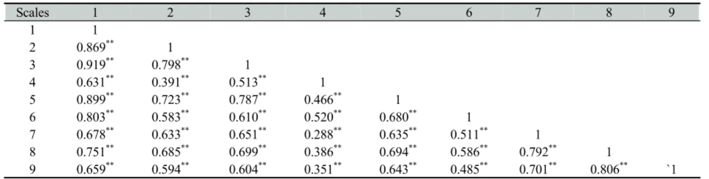 Table 4. Correlation among service quality, satisfaction, value, revisit intention