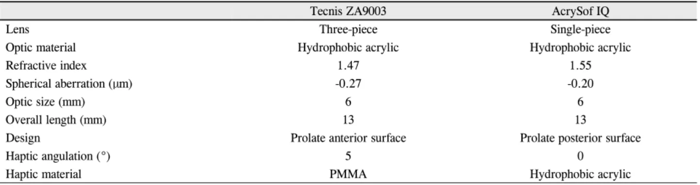Table 1. Characteristics of the three-piece and single-piece aspheric intraocular lens
