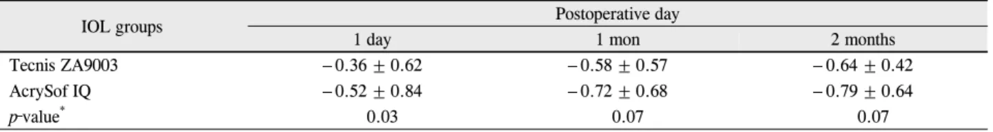 Table 3. Postoperative changes in the mean spherical equivalent (D)