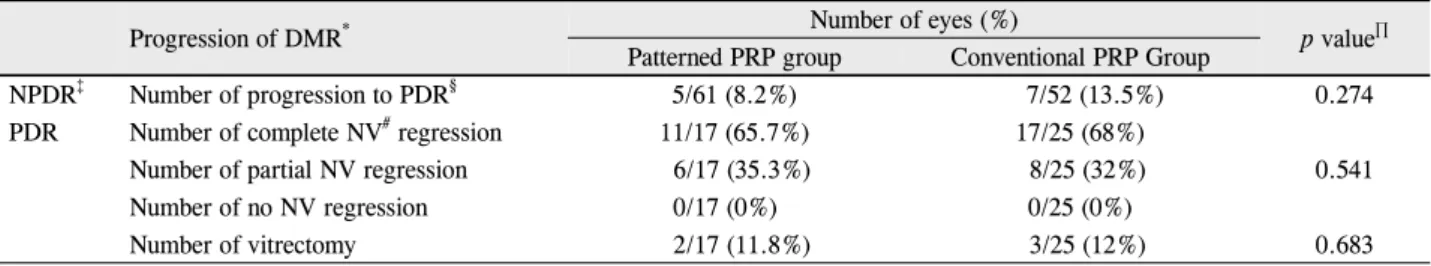 Table 3. Progression of diabetic retinopathy in one year follow-up after panretinal photocoagulation in both groups(Table  1)
