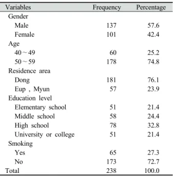Table 1. General profile of the subjects Unit: N(%)