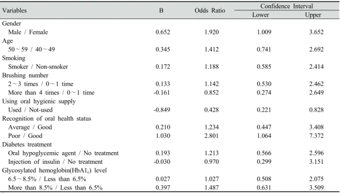 Table 6. Logistic regression analysis of periodontal disease by dependent variables