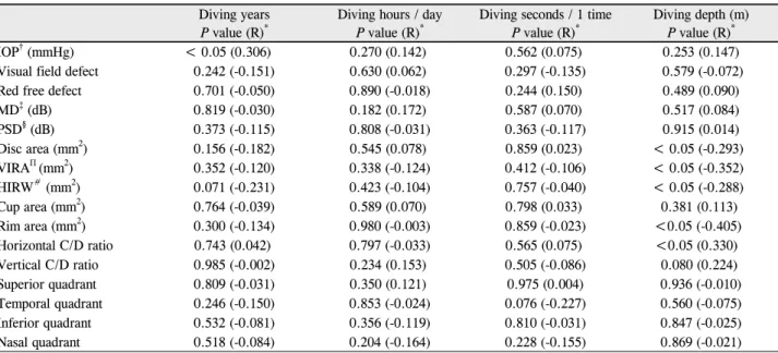 Table 5. Correlation of between IOP, VF, RF, OCT parameters and diving patterns in diver eyes Diving years