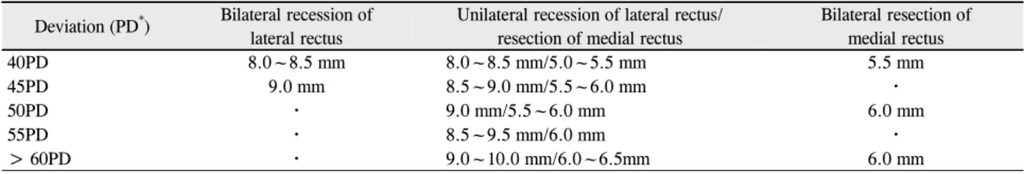 Table 1. Surgical guidelines