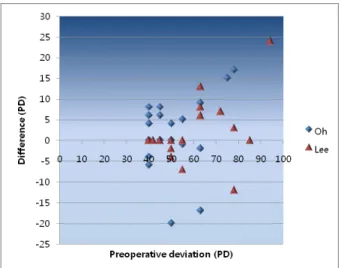 Figure 1. Scatter diagram of difference between estimated re- re-sidual deviation and actual rere-sidual deviation.