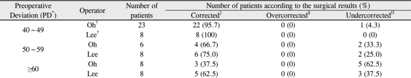 Table 5. Surgical success rates at postoperative last visit according to the preoperative deviations Preoperative