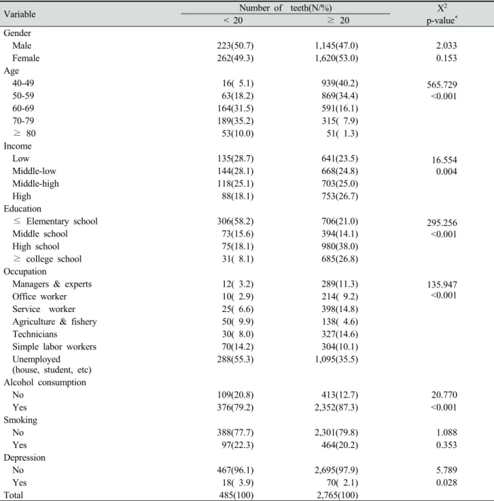 Table 2. Characteristics of the study subjects according to number of teeth