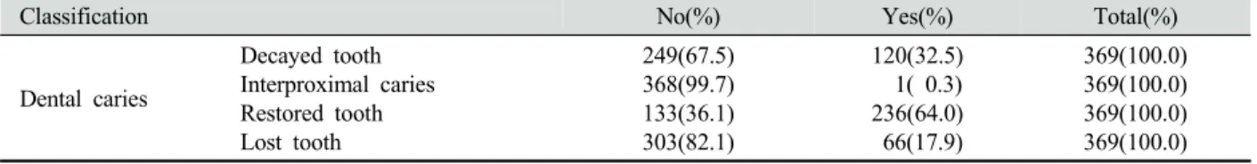 Table 1. The result of dental caries examination Unit: N(%)