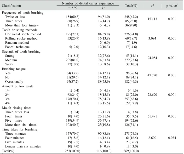 Table 3. Dental caries experience according to tooth brushing behaviors Unit: N(%)