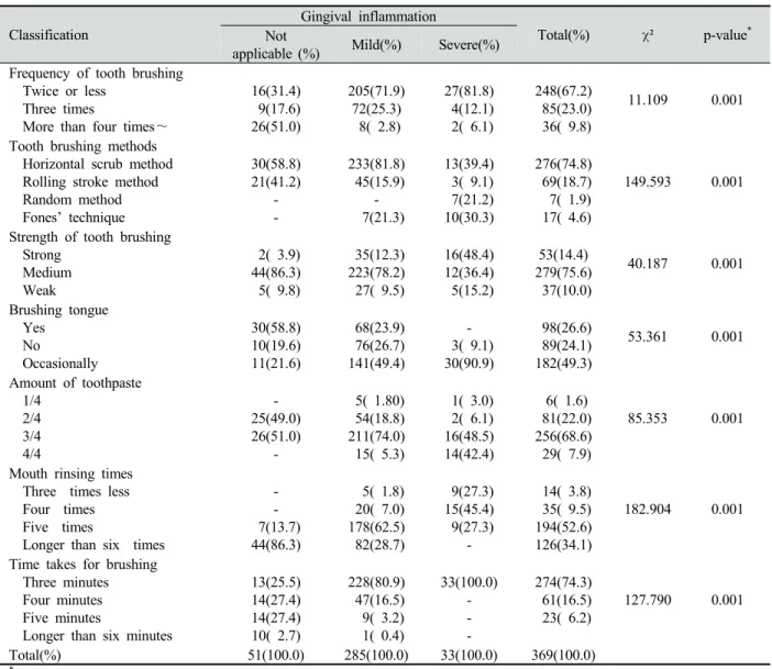 Table 4. Experience of gingival inflammation according to tooth brushing behaviors Unit: N(%)
