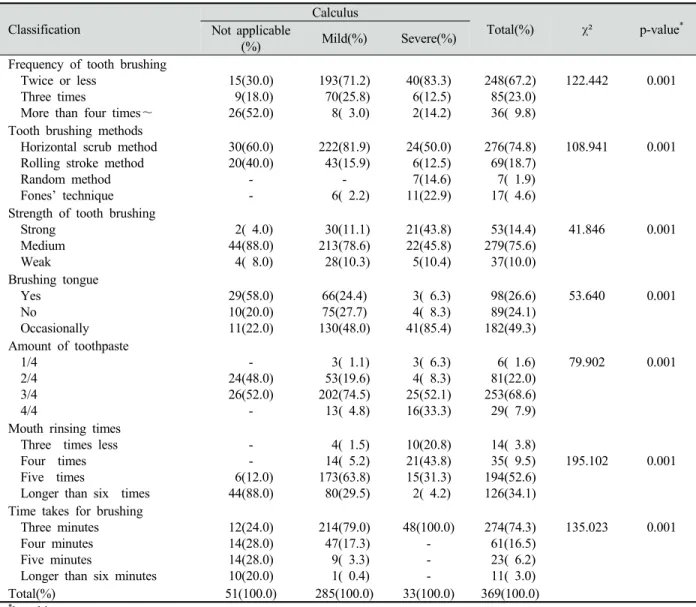 Table 5. Severity of dental calculus according to tooth brushing behaviors   Unit: N(%)