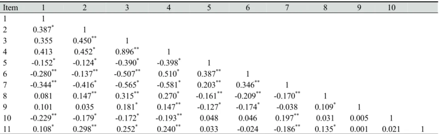 Table 6. The correlation among general characteristics, experience of dental caries and periodontal  diseases, and tooth brushing behavior