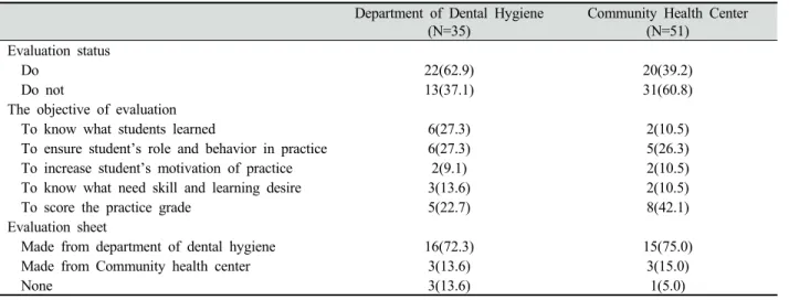 Table 1. Evaluation of community dental hygiene practice Unit: N(%)