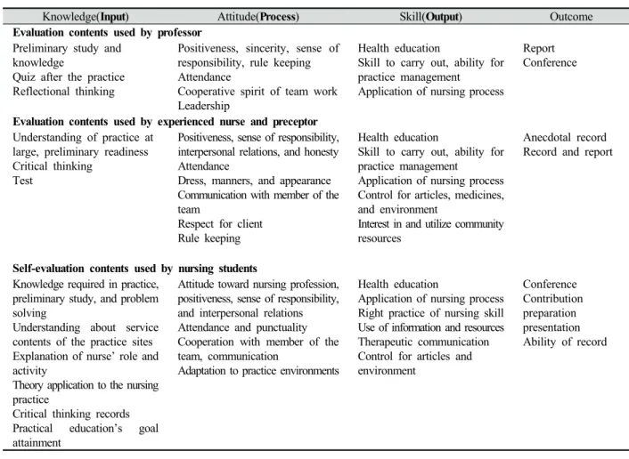 Table 3. Evaluation index of social welfare practice