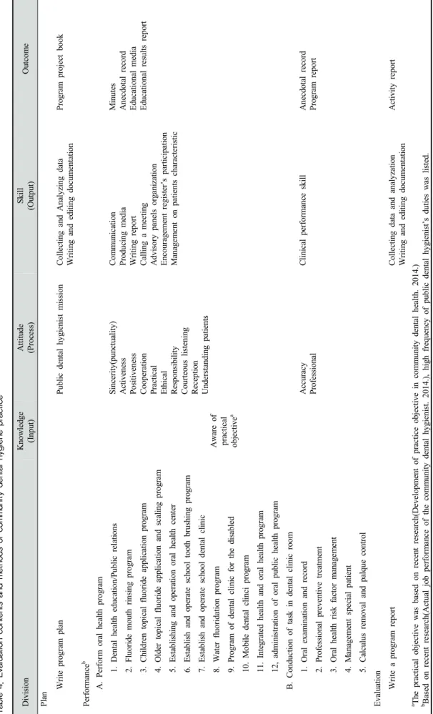 Table 4. Evaluation contents and methods of community dental hygiene practice