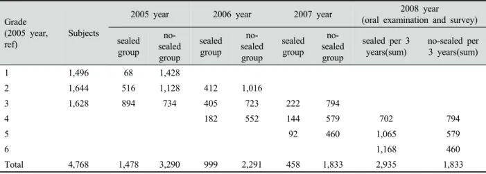 Table 1. Student present condition with fissure sealant per 3 years(2005 - 2007)