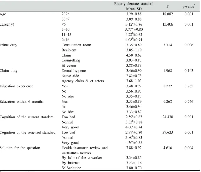 Table 3. Dental health insurance standard knowledge of the elderly denture according to the general characteristics